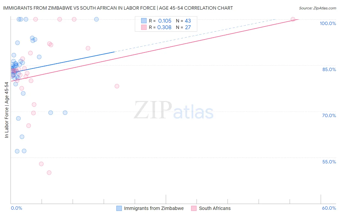 Immigrants from Zimbabwe vs South African In Labor Force | Age 45-54