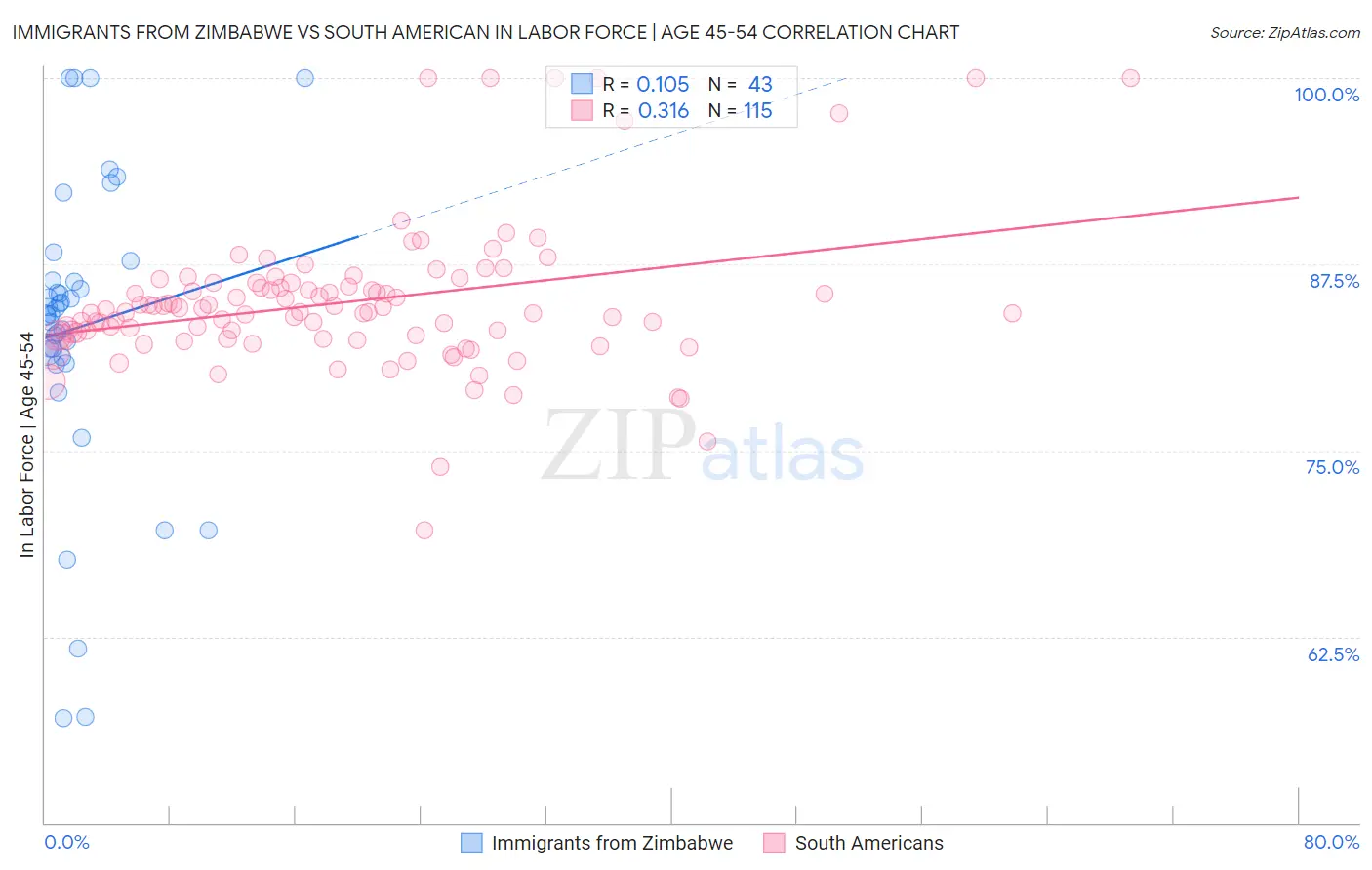Immigrants from Zimbabwe vs South American In Labor Force | Age 45-54
