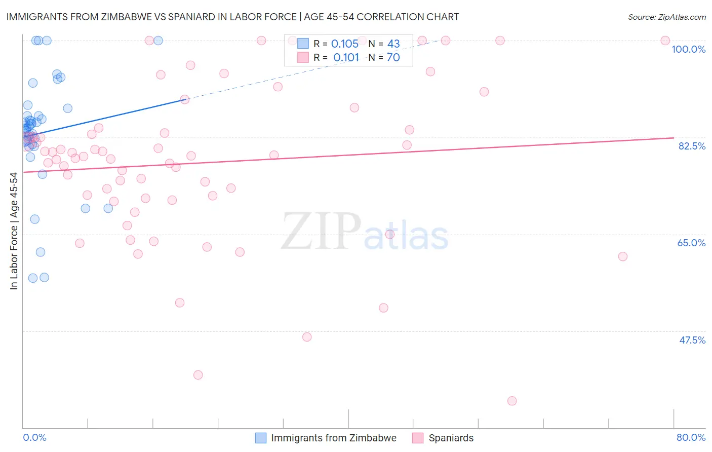 Immigrants from Zimbabwe vs Spaniard In Labor Force | Age 45-54