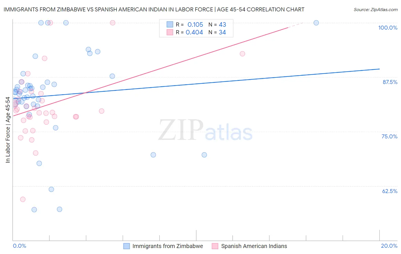 Immigrants from Zimbabwe vs Spanish American Indian In Labor Force | Age 45-54