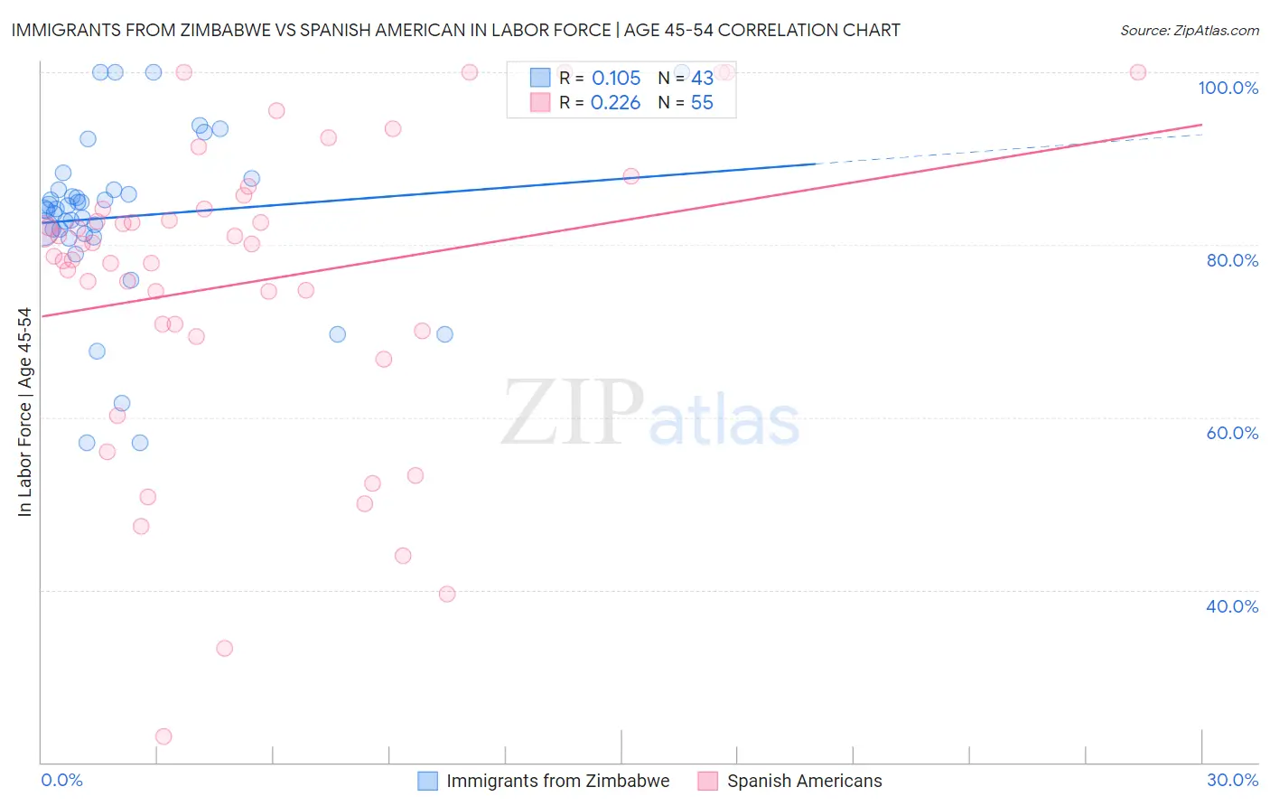 Immigrants from Zimbabwe vs Spanish American In Labor Force | Age 45-54