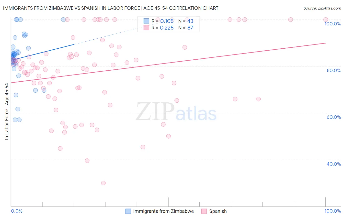 Immigrants from Zimbabwe vs Spanish In Labor Force | Age 45-54