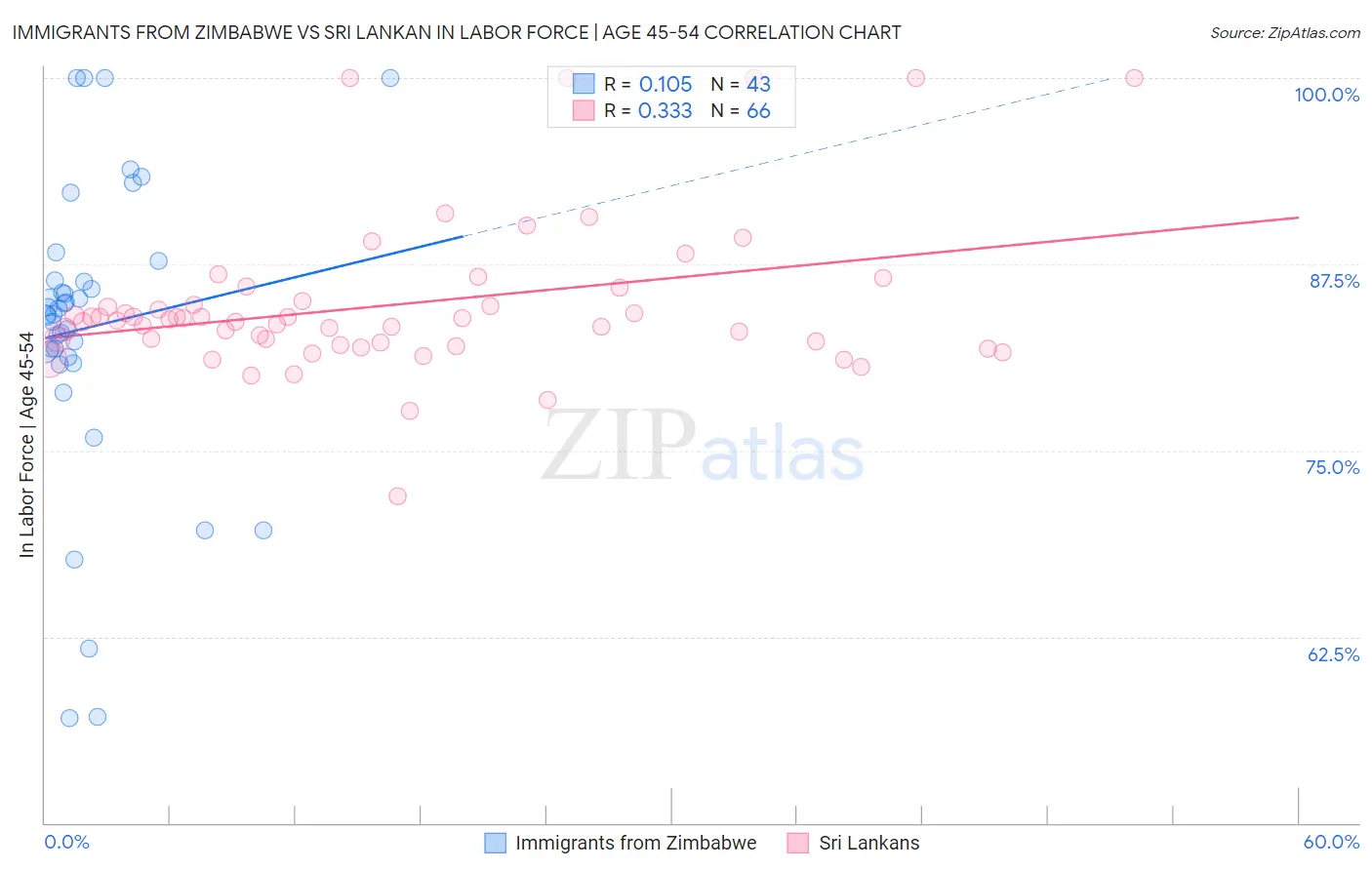 Immigrants from Zimbabwe vs Sri Lankan In Labor Force | Age 45-54