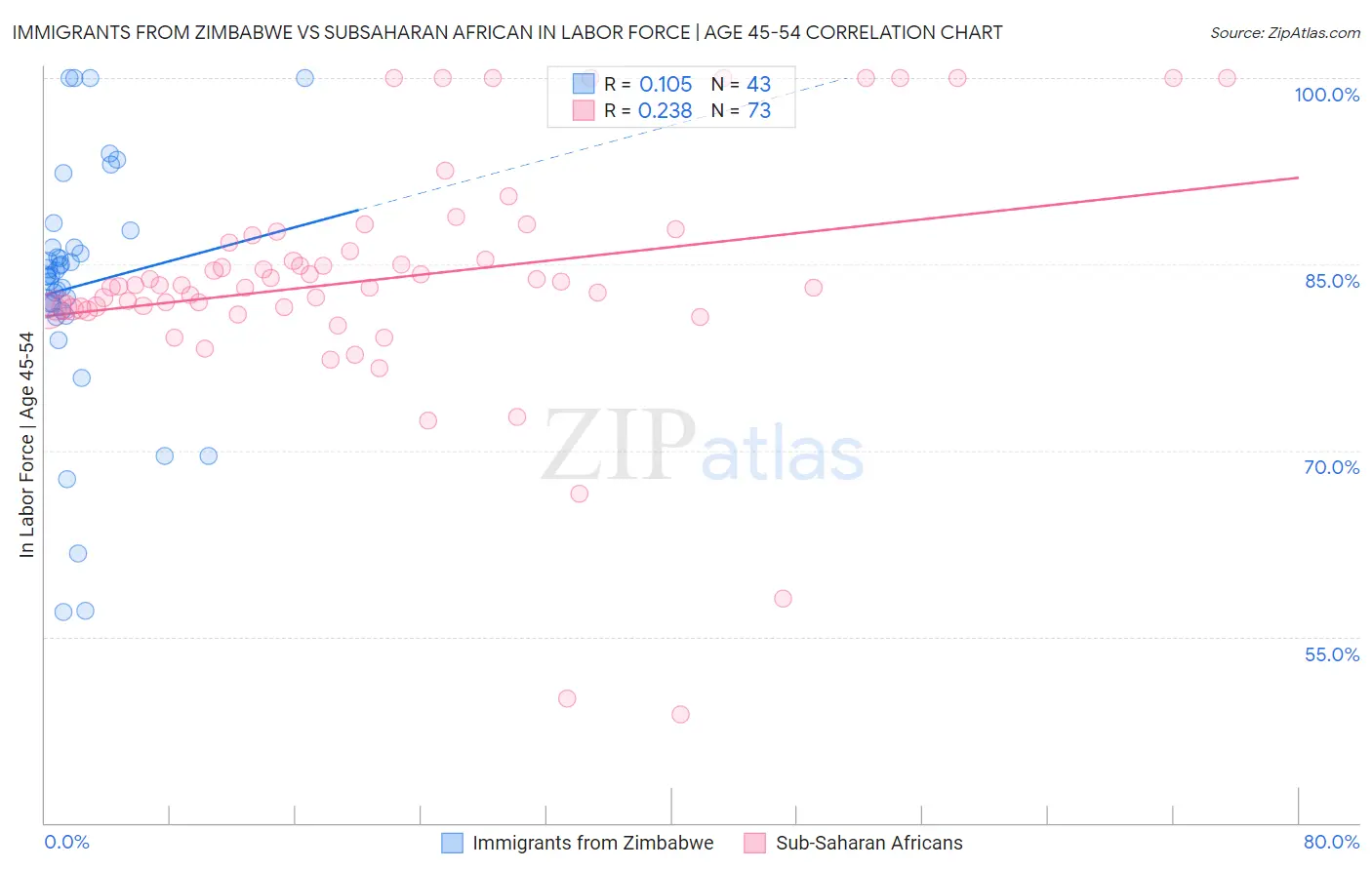 Immigrants from Zimbabwe vs Subsaharan African In Labor Force | Age 45-54