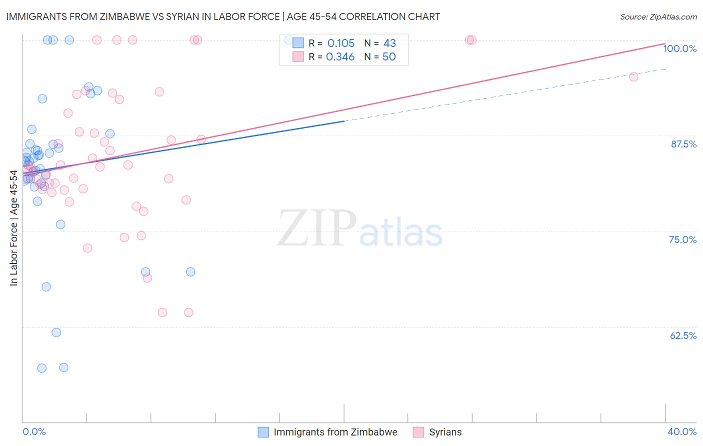 Immigrants from Zimbabwe vs Syrian In Labor Force | Age 45-54