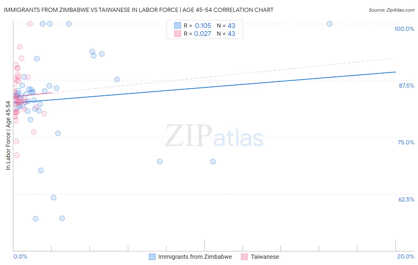 Immigrants from Zimbabwe vs Taiwanese In Labor Force | Age 45-54