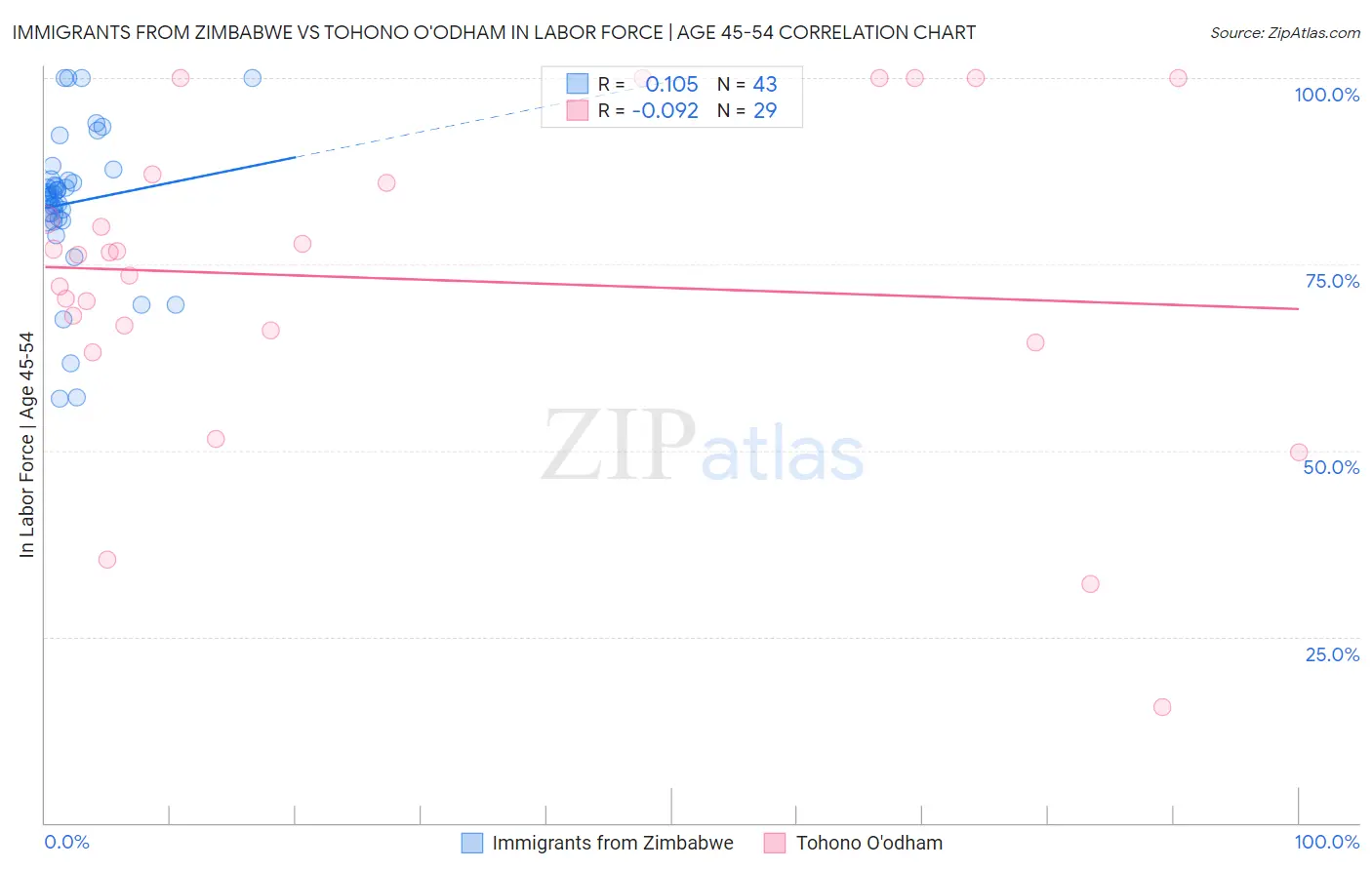 Immigrants from Zimbabwe vs Tohono O'odham In Labor Force | Age 45-54
