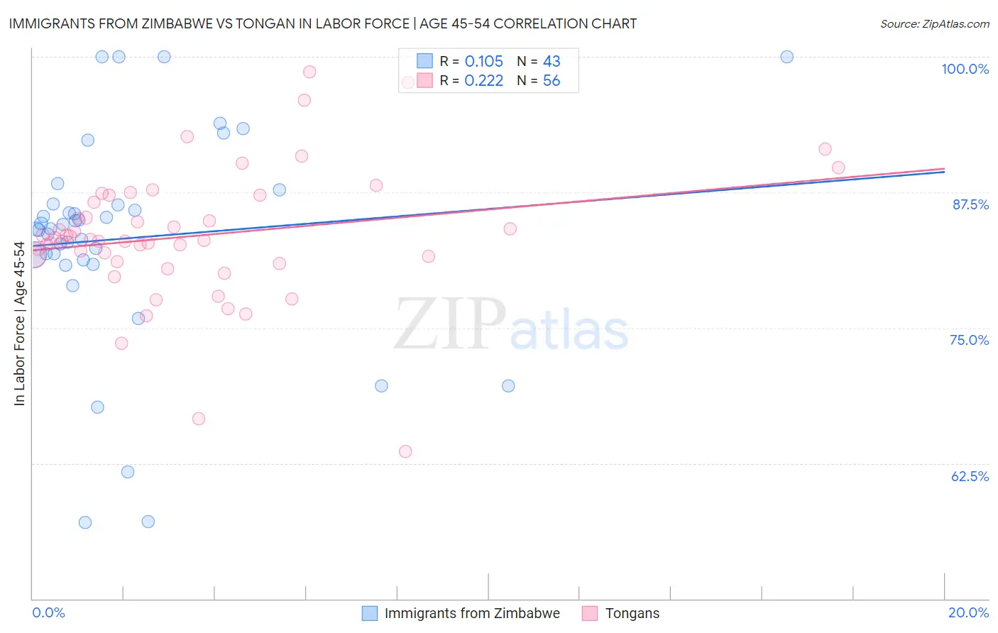Immigrants from Zimbabwe vs Tongan In Labor Force | Age 45-54