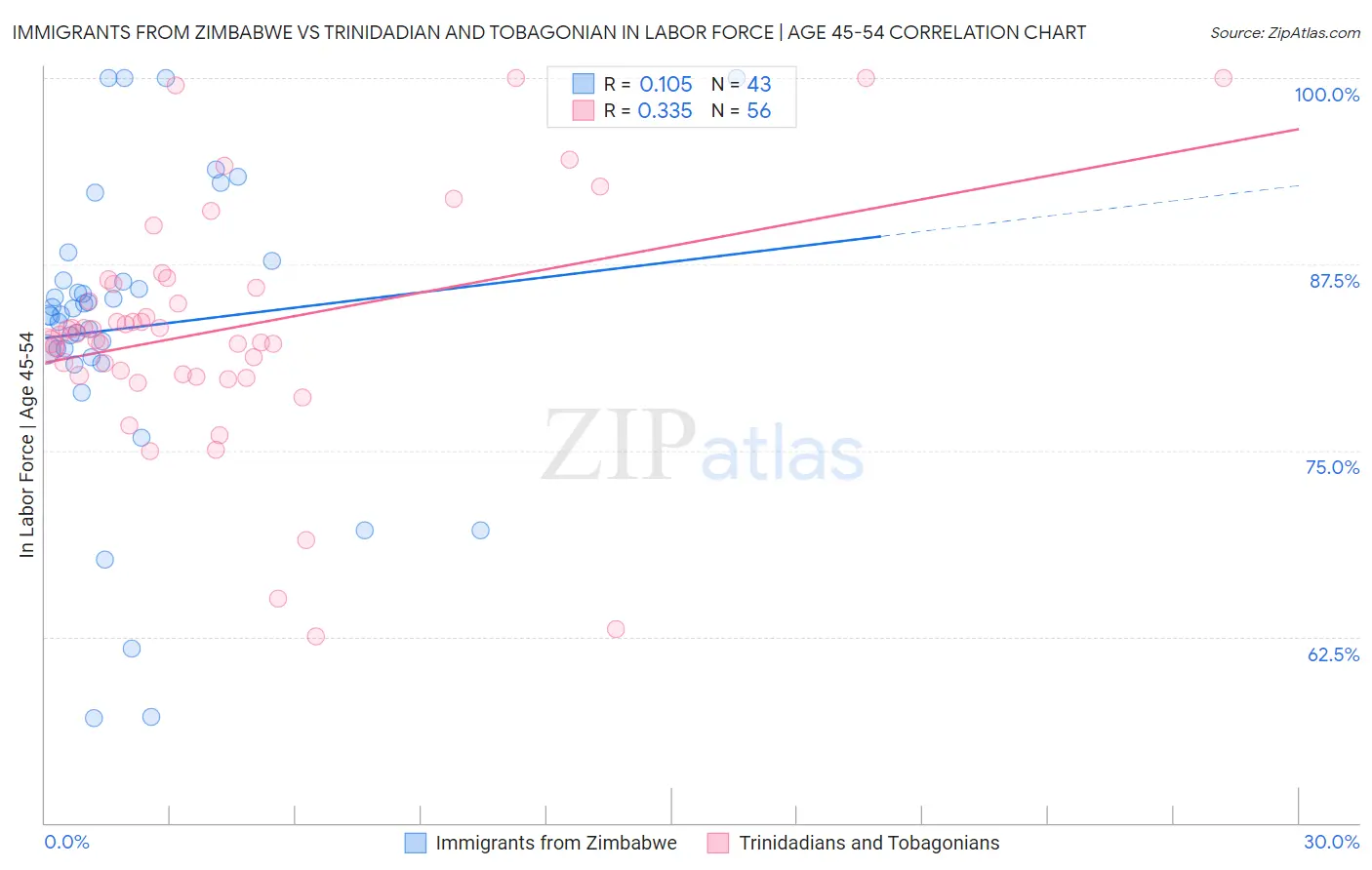 Immigrants from Zimbabwe vs Trinidadian and Tobagonian In Labor Force | Age 45-54