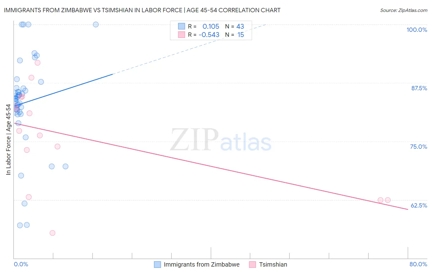 Immigrants from Zimbabwe vs Tsimshian In Labor Force | Age 45-54