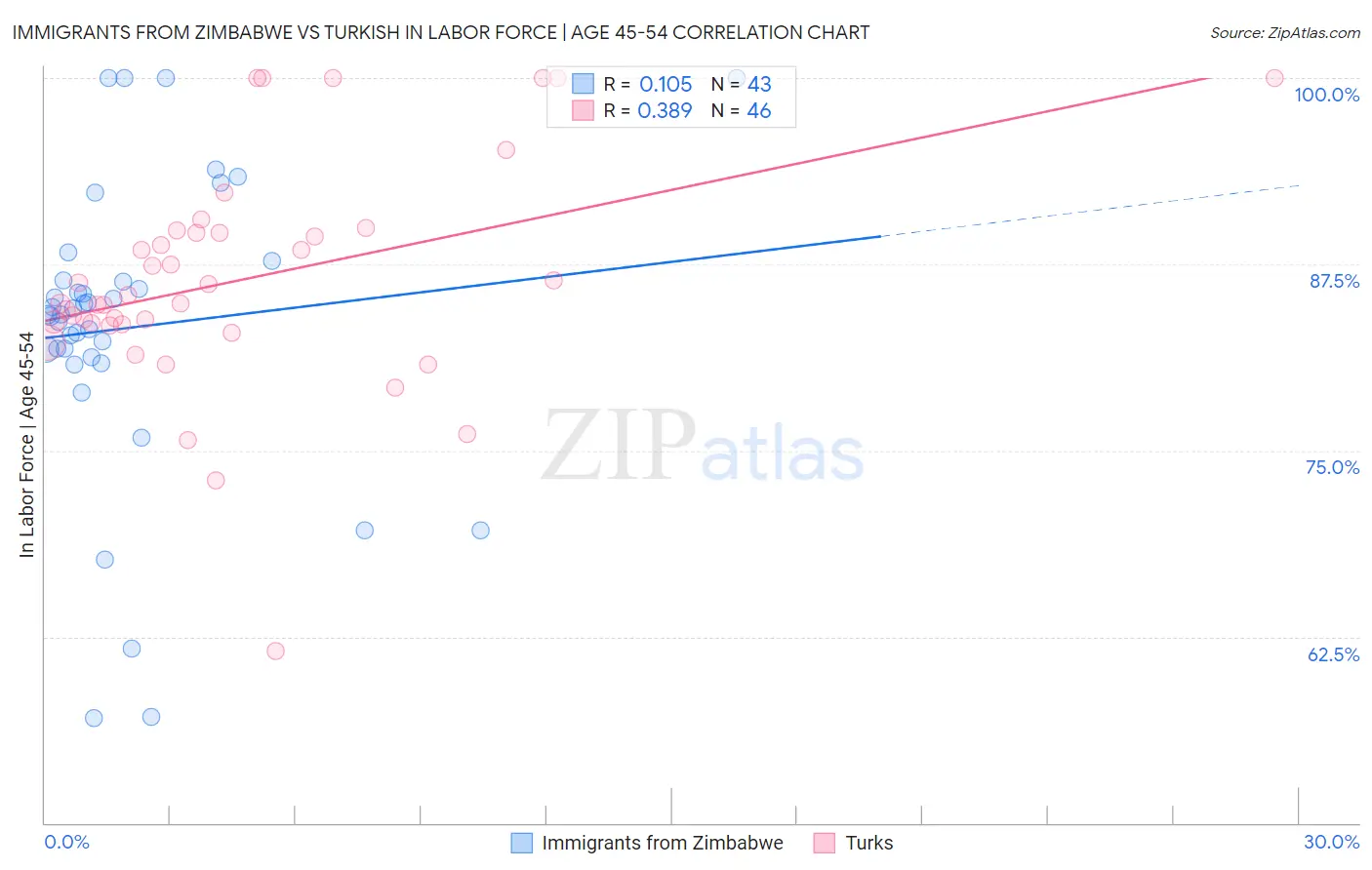 Immigrants from Zimbabwe vs Turkish In Labor Force | Age 45-54