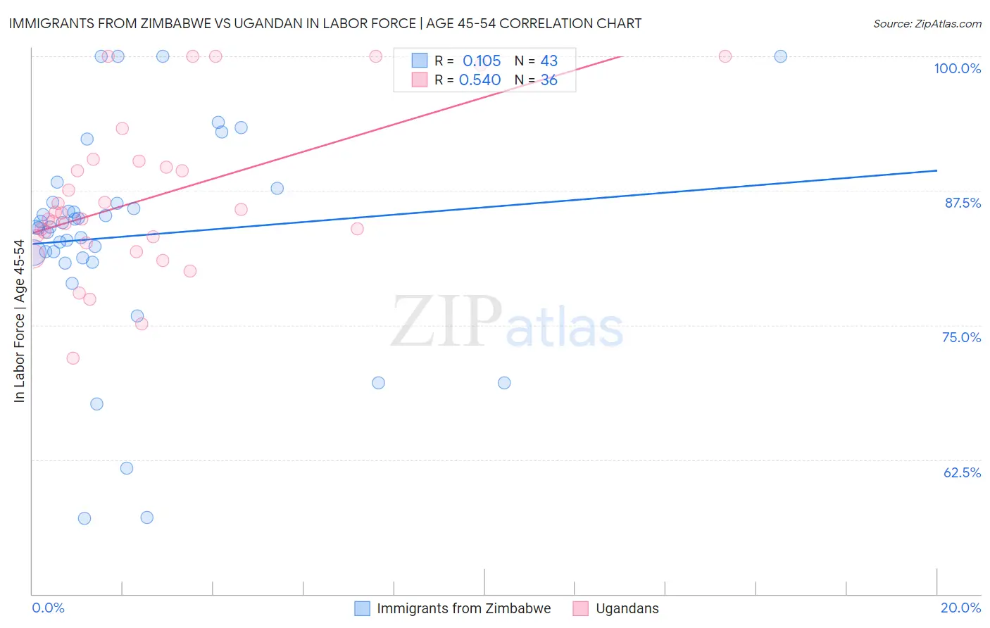 Immigrants from Zimbabwe vs Ugandan In Labor Force | Age 45-54