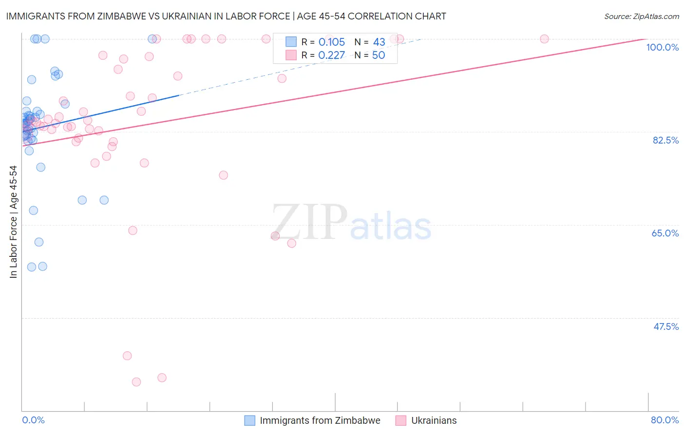 Immigrants from Zimbabwe vs Ukrainian In Labor Force | Age 45-54