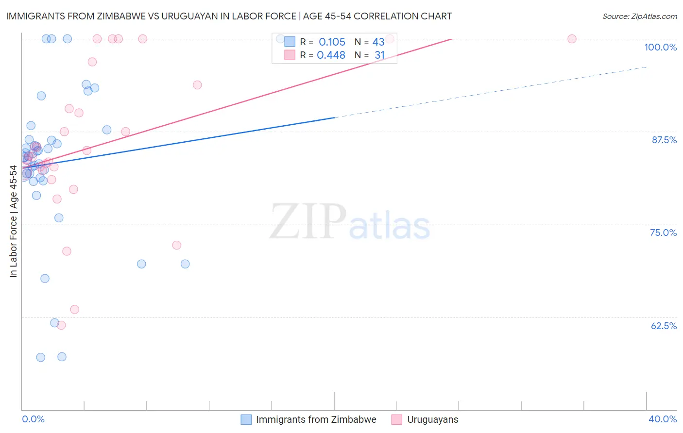 Immigrants from Zimbabwe vs Uruguayan In Labor Force | Age 45-54