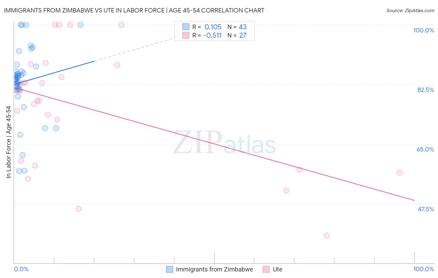 Immigrants from Zimbabwe vs Ute In Labor Force | Age 45-54