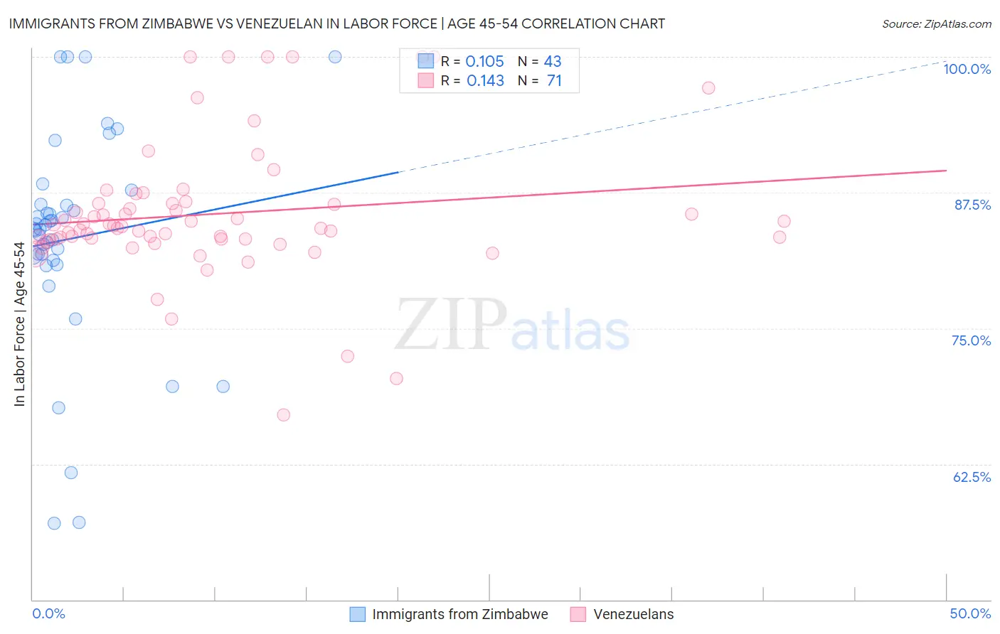 Immigrants from Zimbabwe vs Venezuelan In Labor Force | Age 45-54