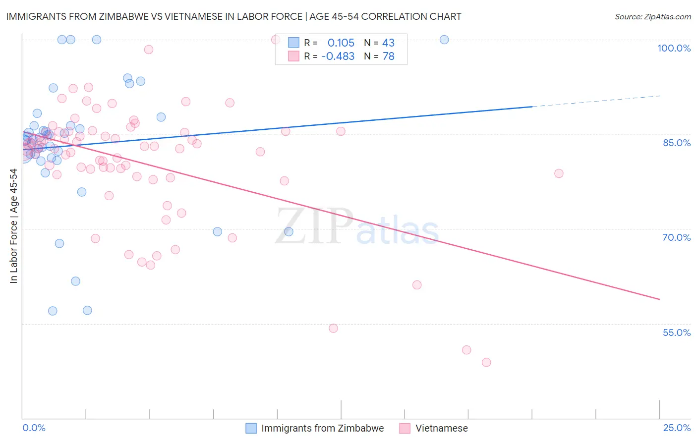 Immigrants from Zimbabwe vs Vietnamese In Labor Force | Age 45-54