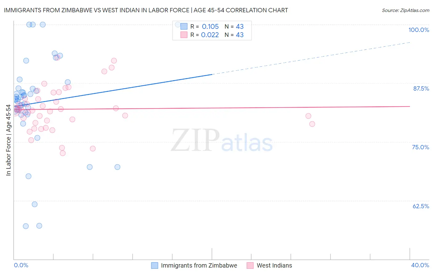 Immigrants from Zimbabwe vs West Indian In Labor Force | Age 45-54