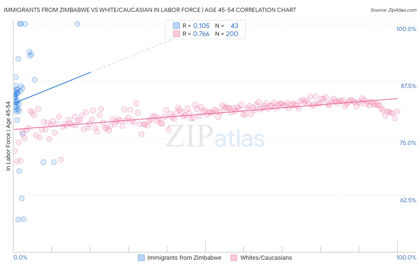 Immigrants from Zimbabwe vs White/Caucasian In Labor Force | Age 45-54