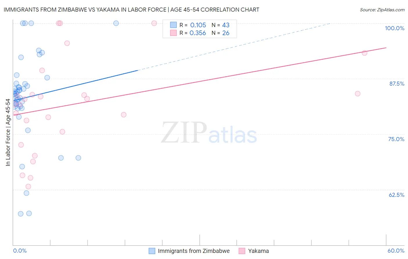 Immigrants from Zimbabwe vs Yakama In Labor Force | Age 45-54