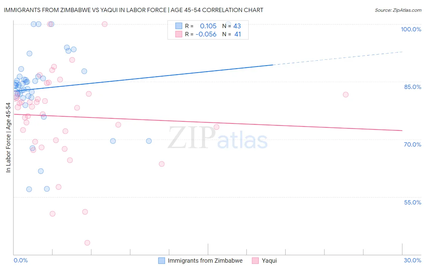 Immigrants from Zimbabwe vs Yaqui In Labor Force | Age 45-54
