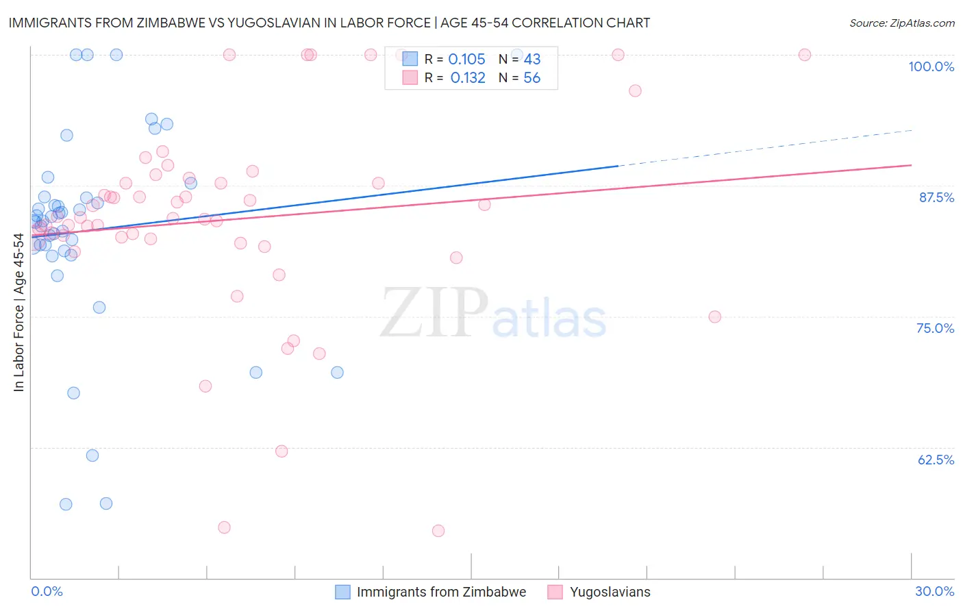 Immigrants from Zimbabwe vs Yugoslavian In Labor Force | Age 45-54