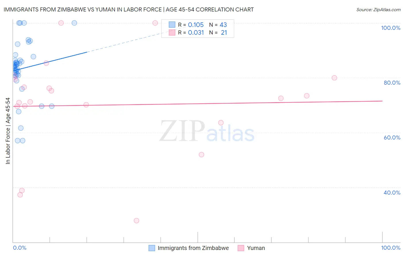 Immigrants from Zimbabwe vs Yuman In Labor Force | Age 45-54