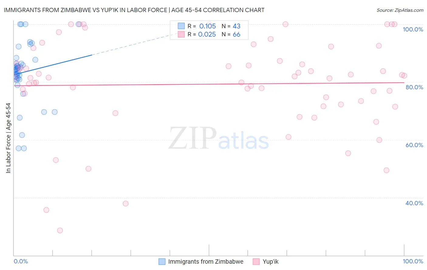 Immigrants from Zimbabwe vs Yup'ik In Labor Force | Age 45-54