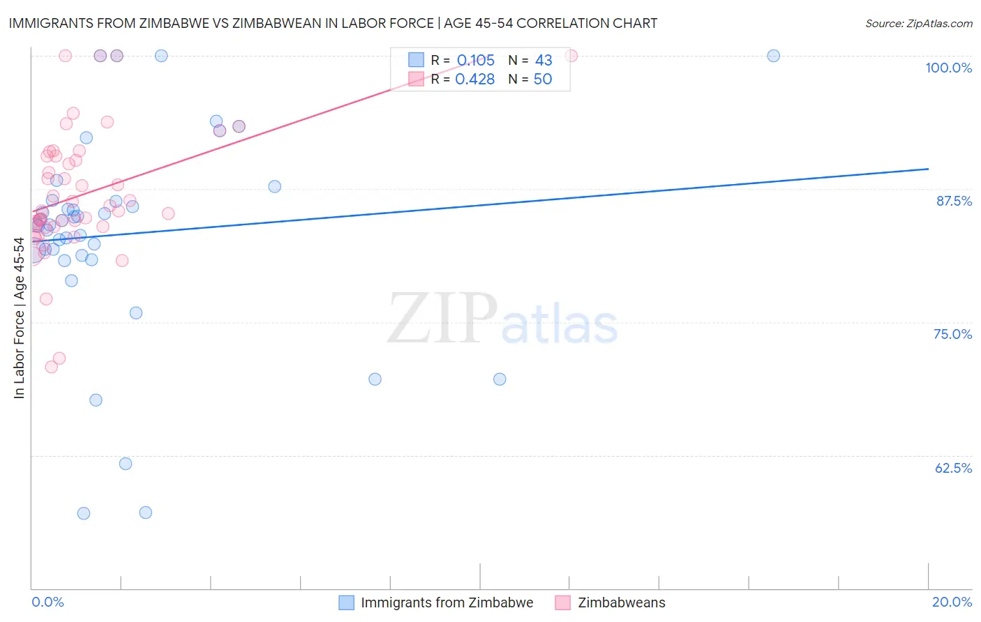 Immigrants from Zimbabwe vs Zimbabwean In Labor Force | Age 45-54