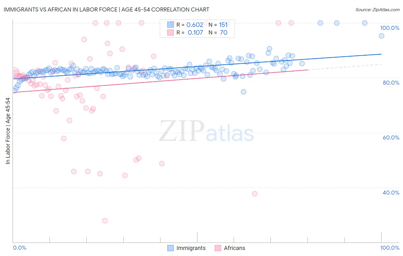 Immigrants vs African In Labor Force | Age 45-54