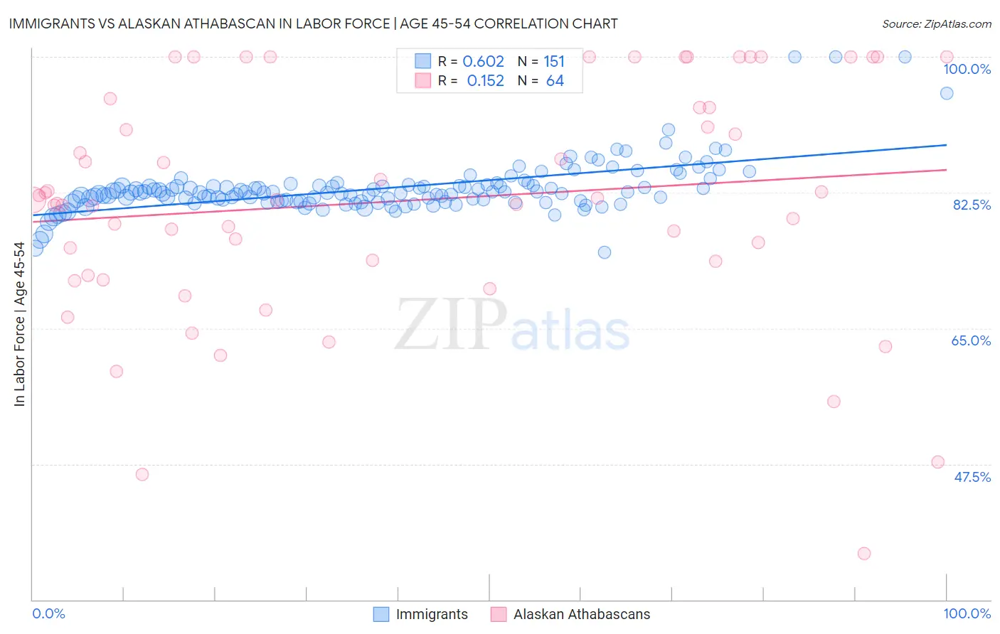 Immigrants vs Alaskan Athabascan In Labor Force | Age 45-54