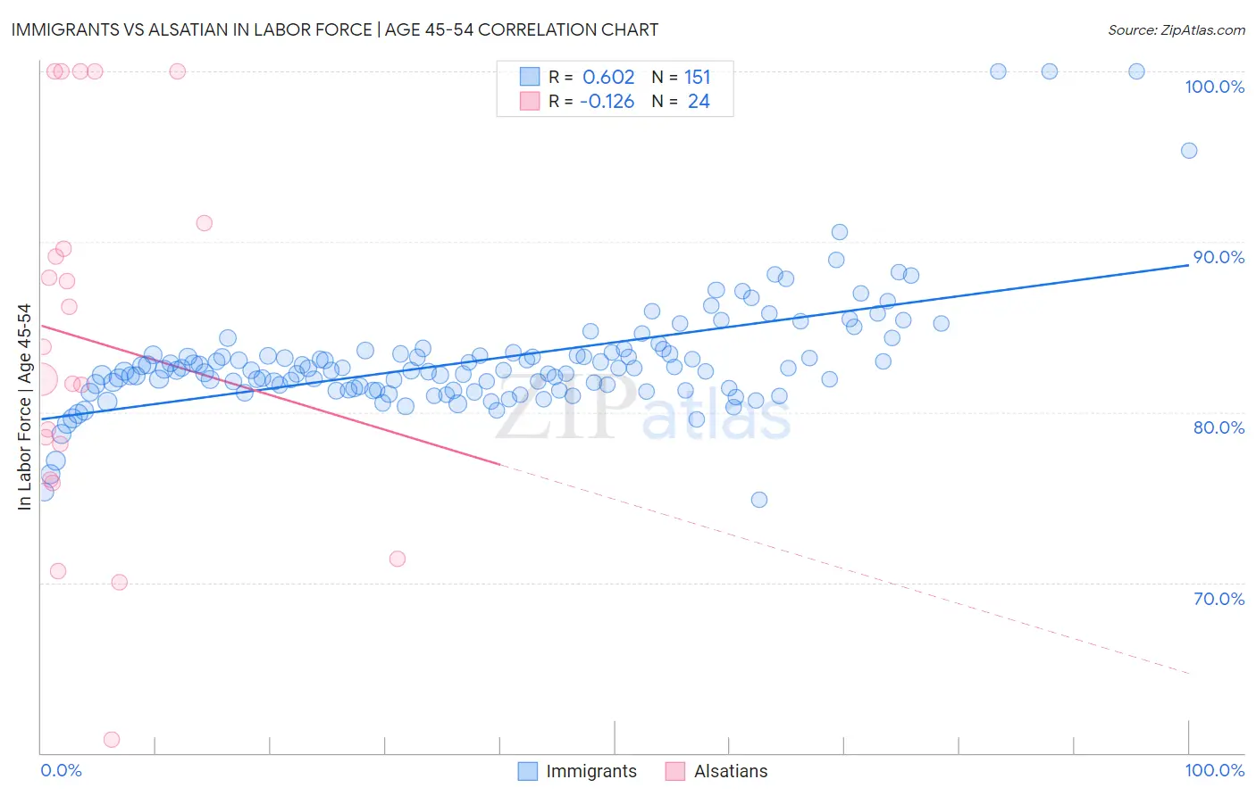 Immigrants vs Alsatian In Labor Force | Age 45-54