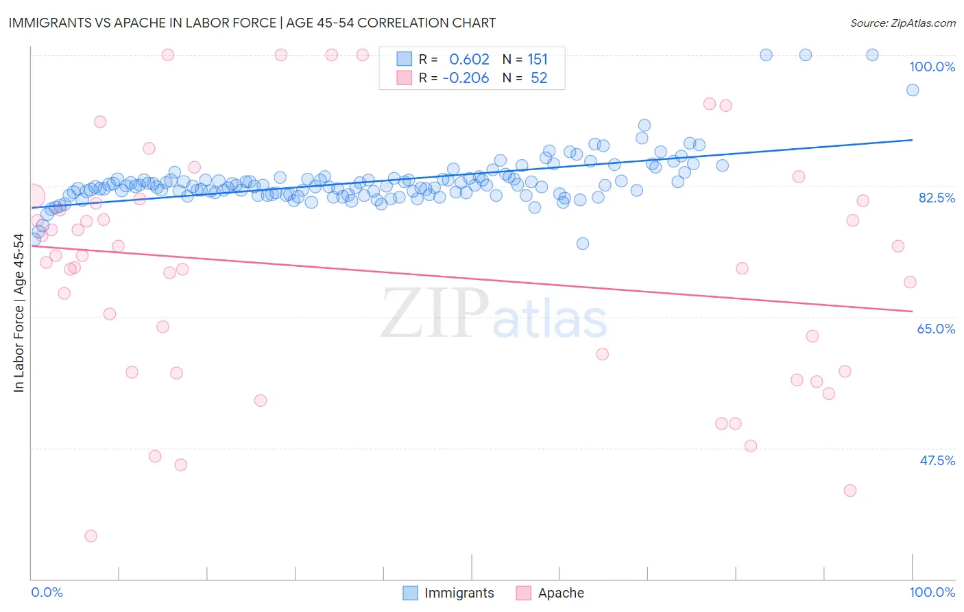 Immigrants vs Apache In Labor Force | Age 45-54
