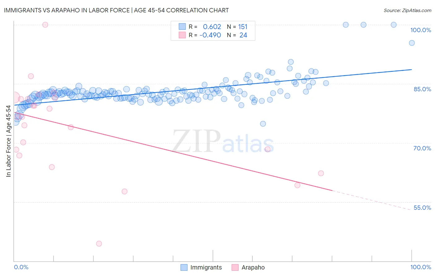 Immigrants vs Arapaho In Labor Force | Age 45-54