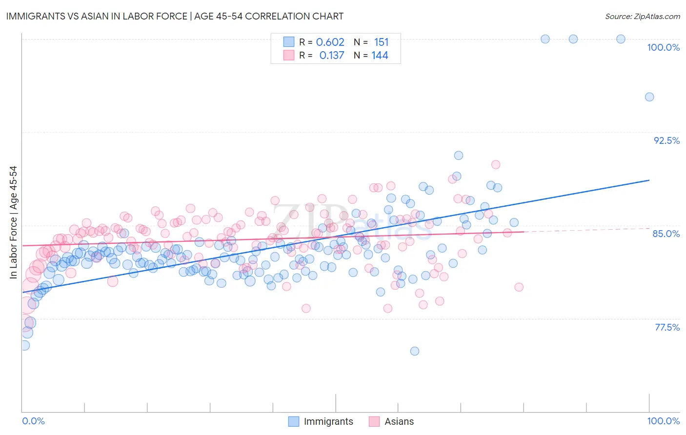 Immigrants vs Asian In Labor Force | Age 45-54