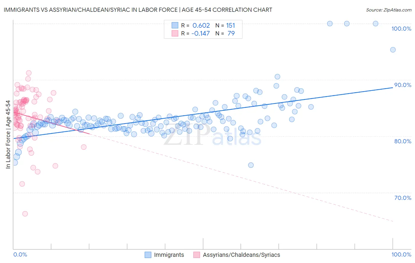 Immigrants vs Assyrian/Chaldean/Syriac In Labor Force | Age 45-54
