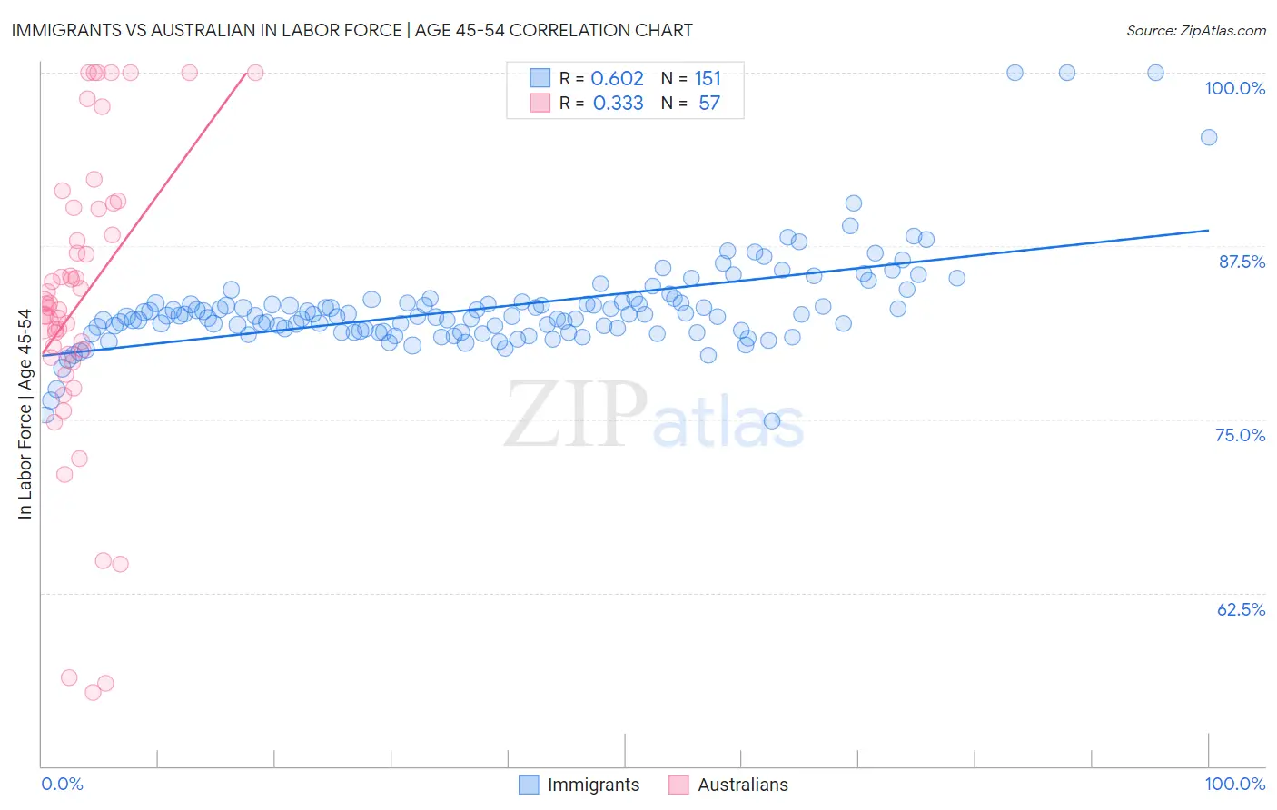 Immigrants vs Australian In Labor Force | Age 45-54