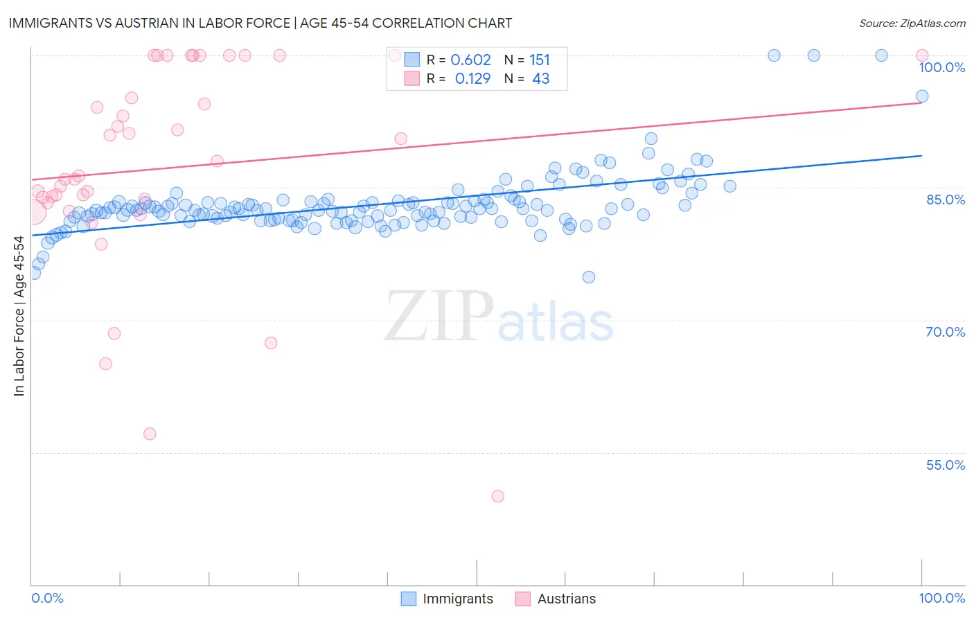 Immigrants vs Austrian In Labor Force | Age 45-54