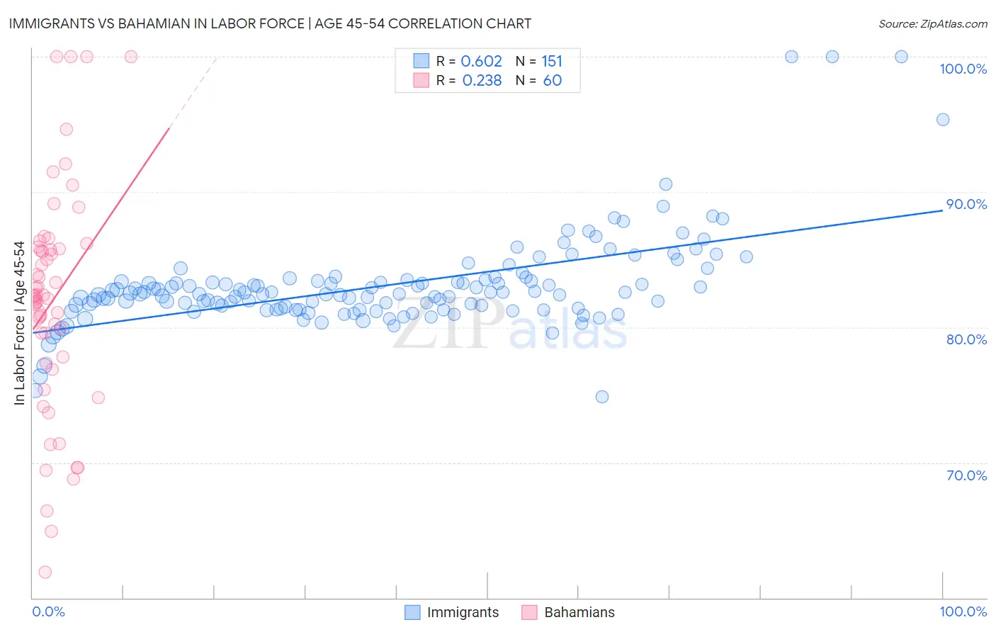 Immigrants vs Bahamian In Labor Force | Age 45-54