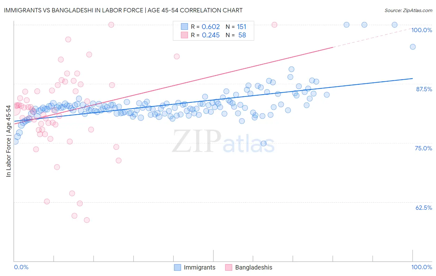 Immigrants vs Bangladeshi In Labor Force | Age 45-54