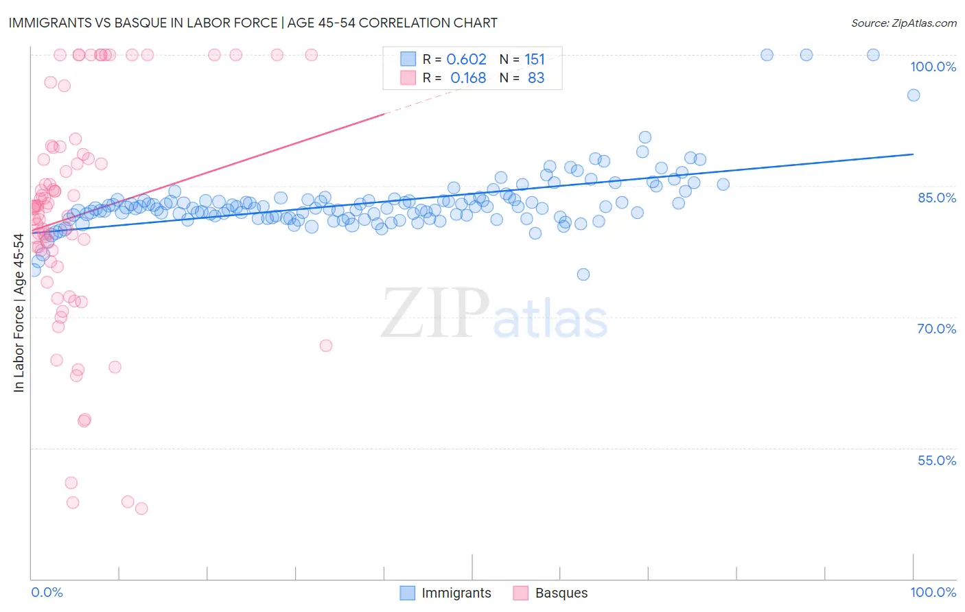 Immigrants vs Basque In Labor Force | Age 45-54
