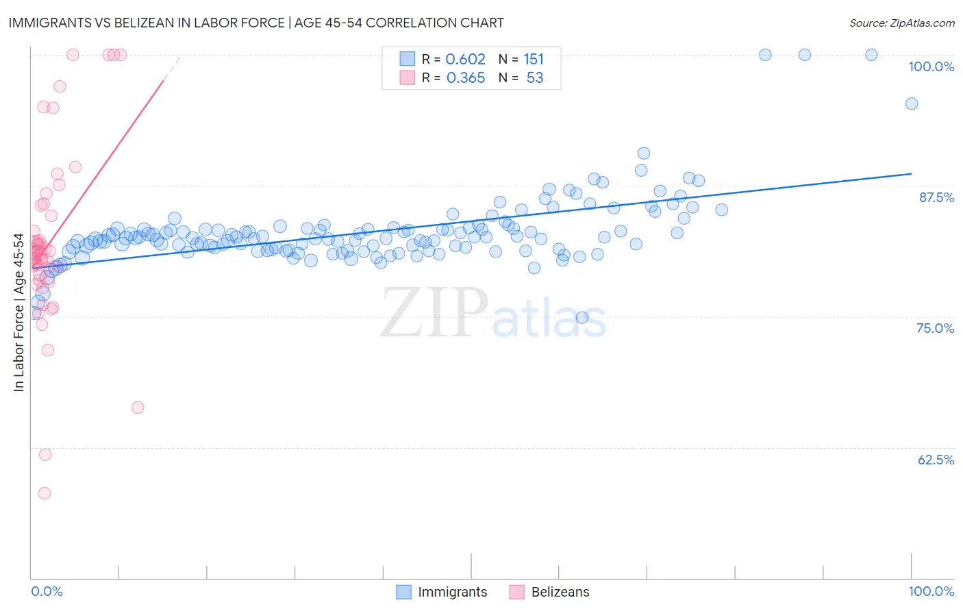 Immigrants vs Belizean In Labor Force | Age 45-54