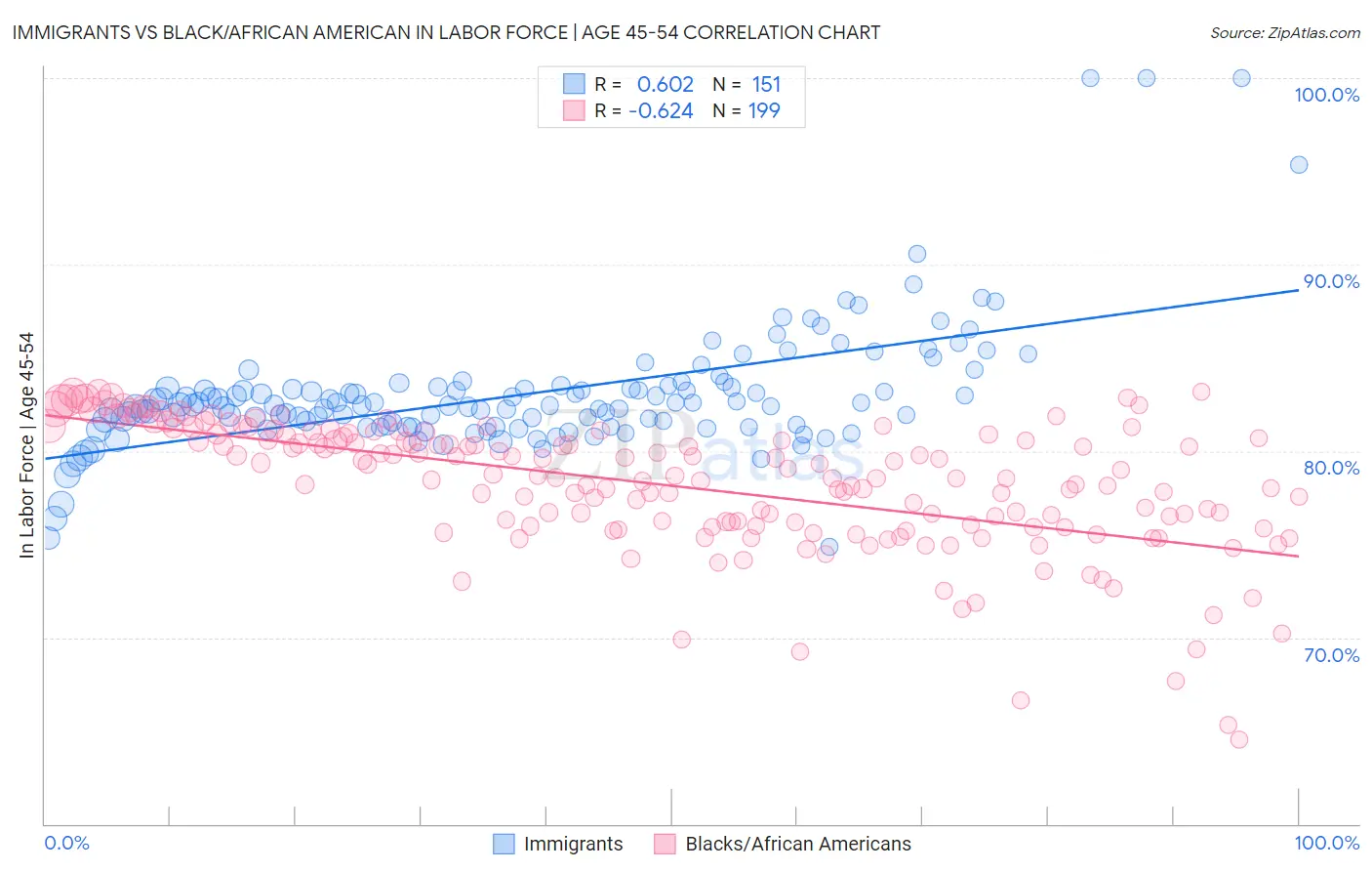 Immigrants vs Black/African American In Labor Force | Age 45-54