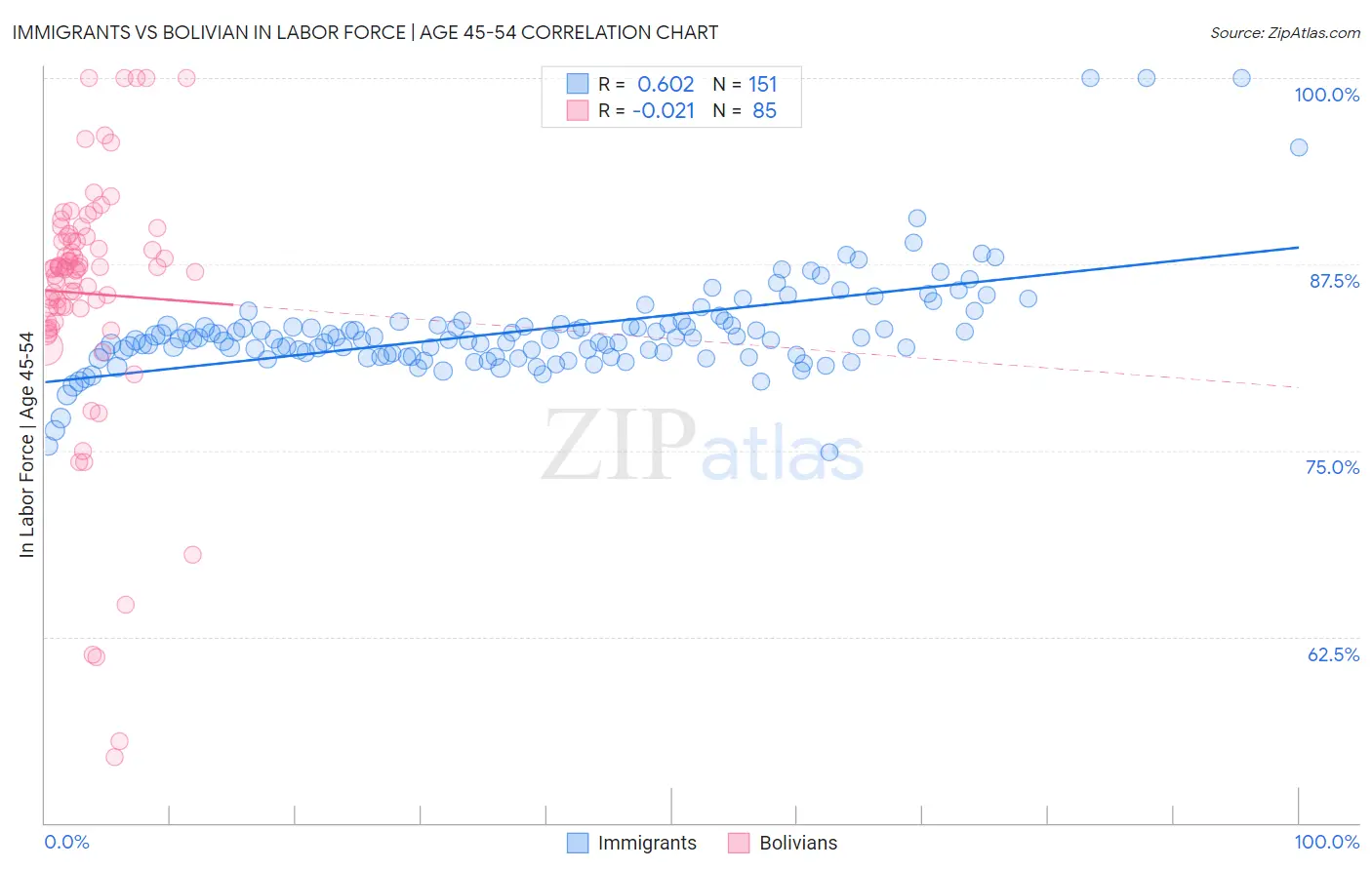 Immigrants vs Bolivian In Labor Force | Age 45-54