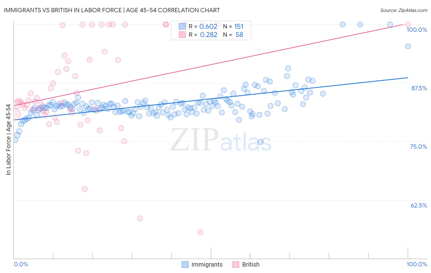 Immigrants vs British In Labor Force | Age 45-54
