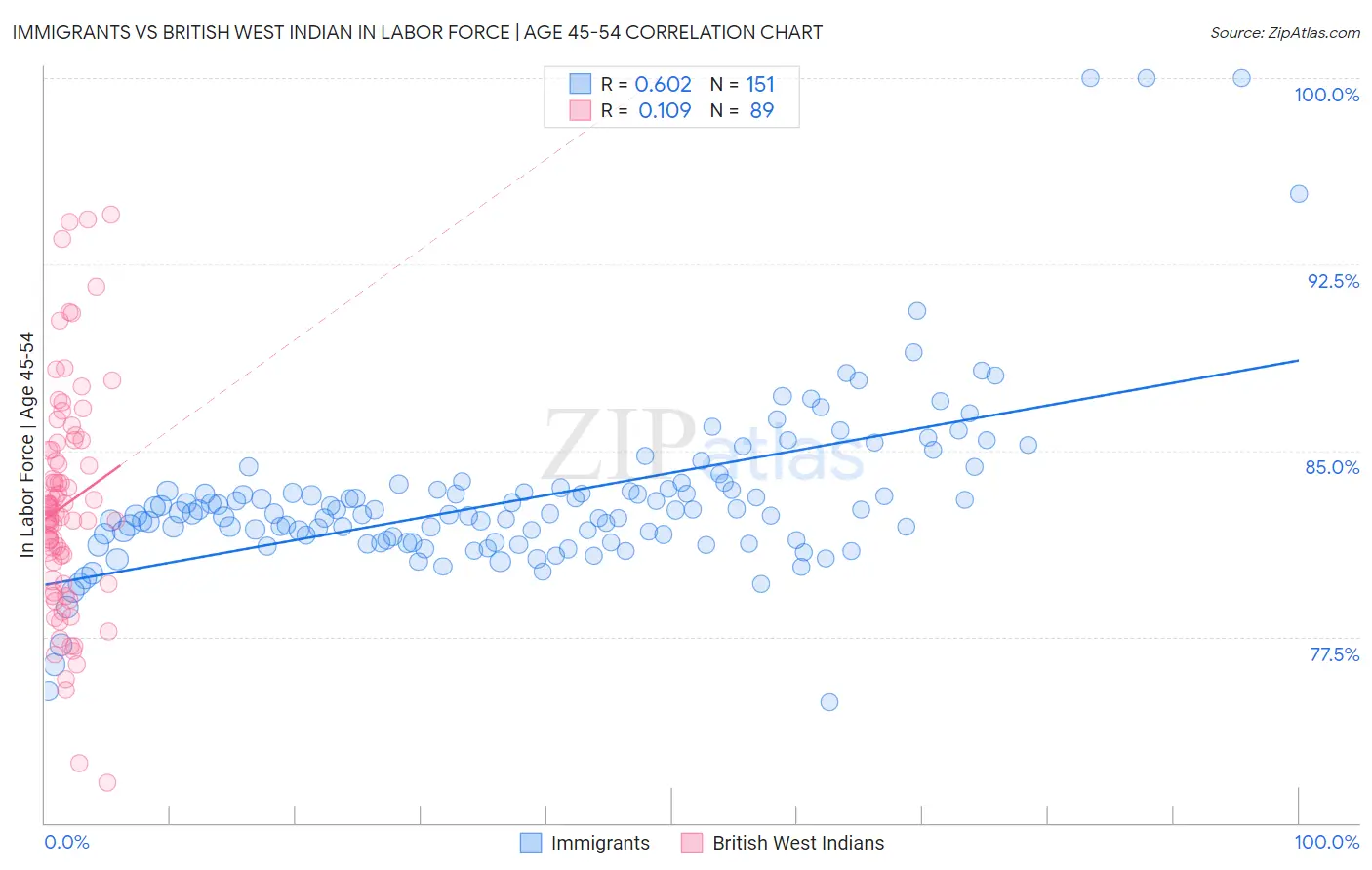 Immigrants vs British West Indian In Labor Force | Age 45-54