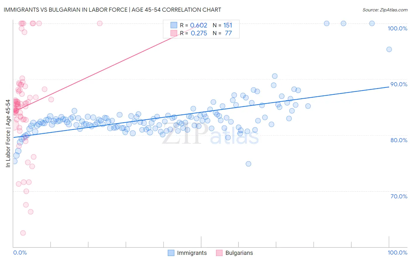 Immigrants vs Bulgarian In Labor Force | Age 45-54