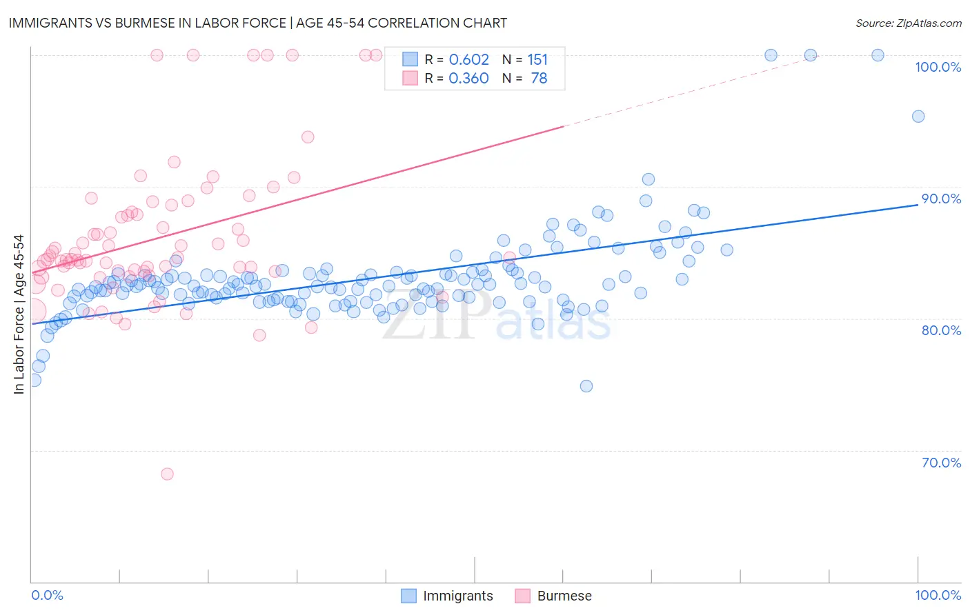 Immigrants vs Burmese In Labor Force | Age 45-54