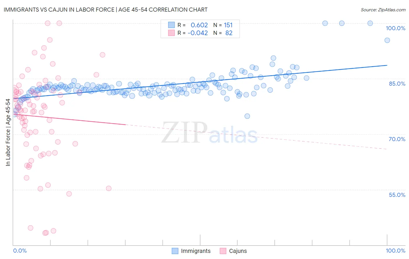 Immigrants vs Cajun In Labor Force | Age 45-54