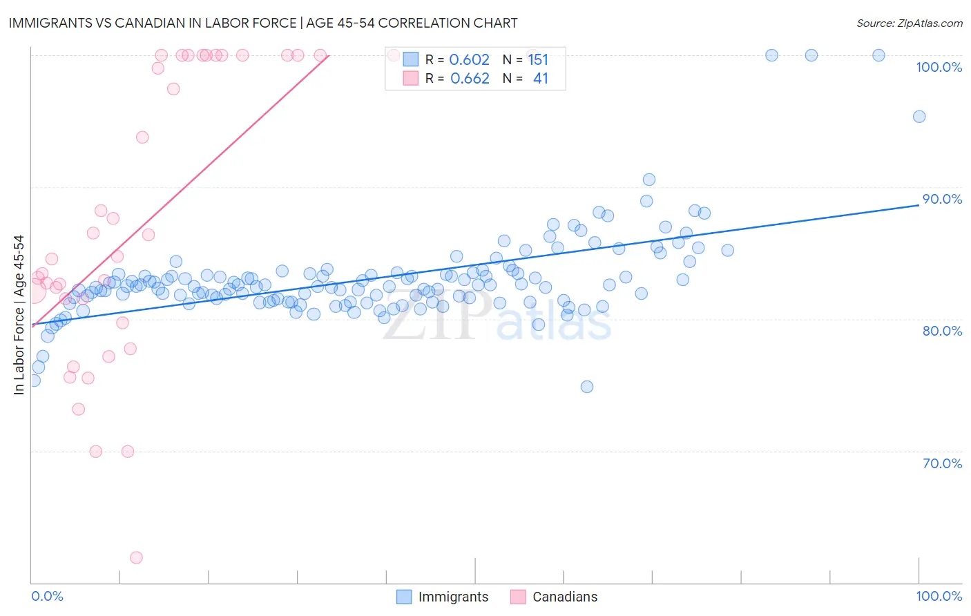 Immigrants vs Canadian In Labor Force | Age 45-54